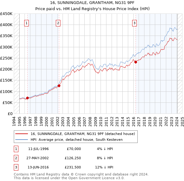 16, SUNNINGDALE, GRANTHAM, NG31 9PF: Price paid vs HM Land Registry's House Price Index