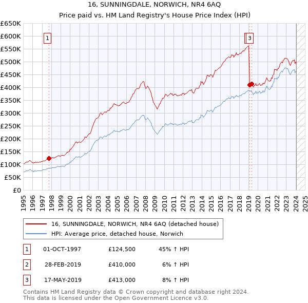 16, SUNNINGDALE, NORWICH, NR4 6AQ: Price paid vs HM Land Registry's House Price Index