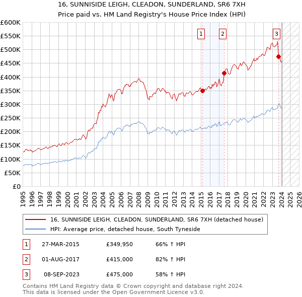 16, SUNNISIDE LEIGH, CLEADON, SUNDERLAND, SR6 7XH: Price paid vs HM Land Registry's House Price Index