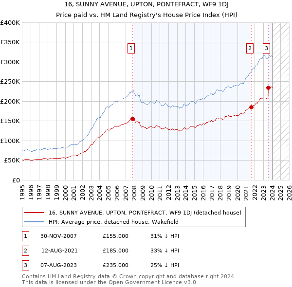 16, SUNNY AVENUE, UPTON, PONTEFRACT, WF9 1DJ: Price paid vs HM Land Registry's House Price Index