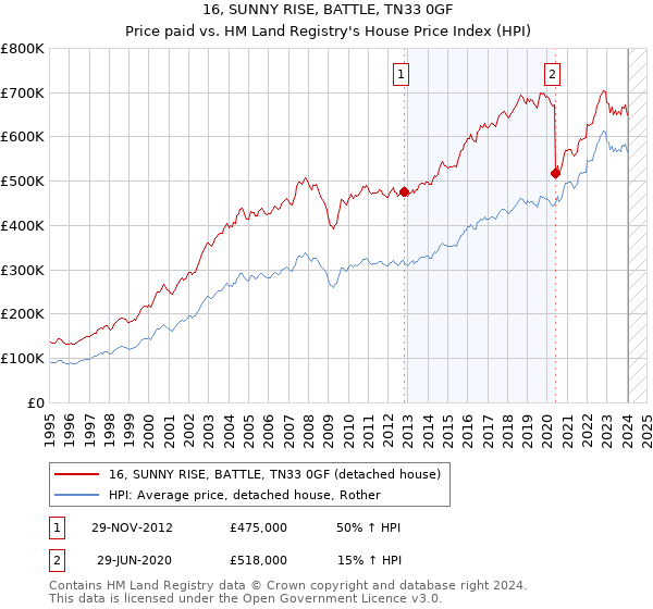 16, SUNNY RISE, BATTLE, TN33 0GF: Price paid vs HM Land Registry's House Price Index