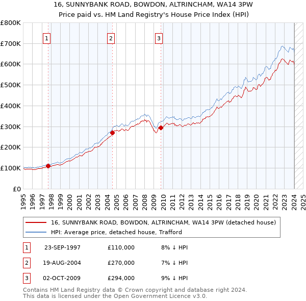 16, SUNNYBANK ROAD, BOWDON, ALTRINCHAM, WA14 3PW: Price paid vs HM Land Registry's House Price Index