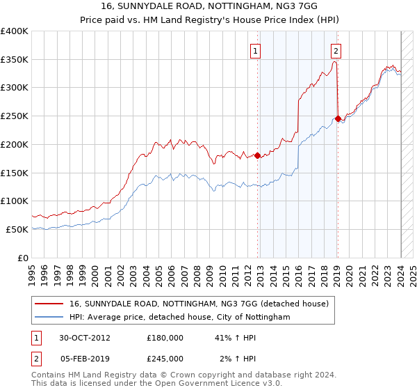 16, SUNNYDALE ROAD, NOTTINGHAM, NG3 7GG: Price paid vs HM Land Registry's House Price Index