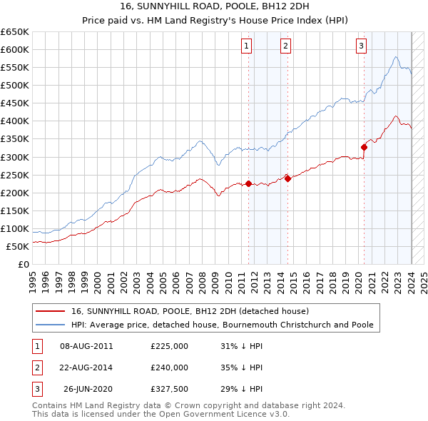 16, SUNNYHILL ROAD, POOLE, BH12 2DH: Price paid vs HM Land Registry's House Price Index