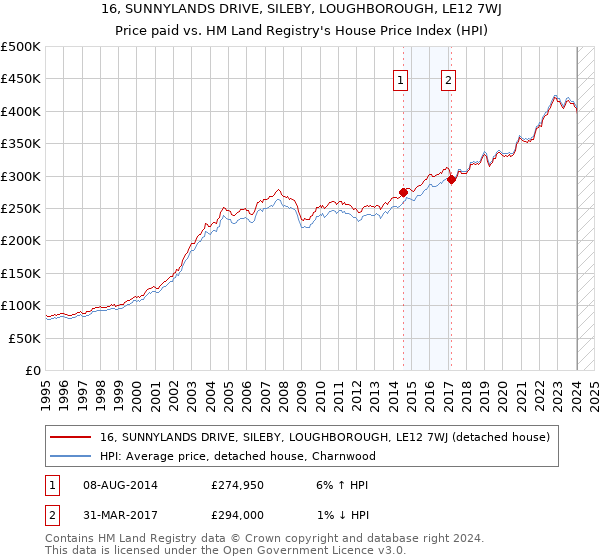 16, SUNNYLANDS DRIVE, SILEBY, LOUGHBOROUGH, LE12 7WJ: Price paid vs HM Land Registry's House Price Index