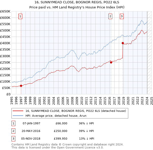 16, SUNNYMEAD CLOSE, BOGNOR REGIS, PO22 6LS: Price paid vs HM Land Registry's House Price Index