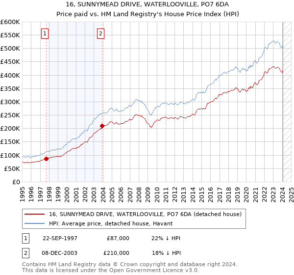 16, SUNNYMEAD DRIVE, WATERLOOVILLE, PO7 6DA: Price paid vs HM Land Registry's House Price Index