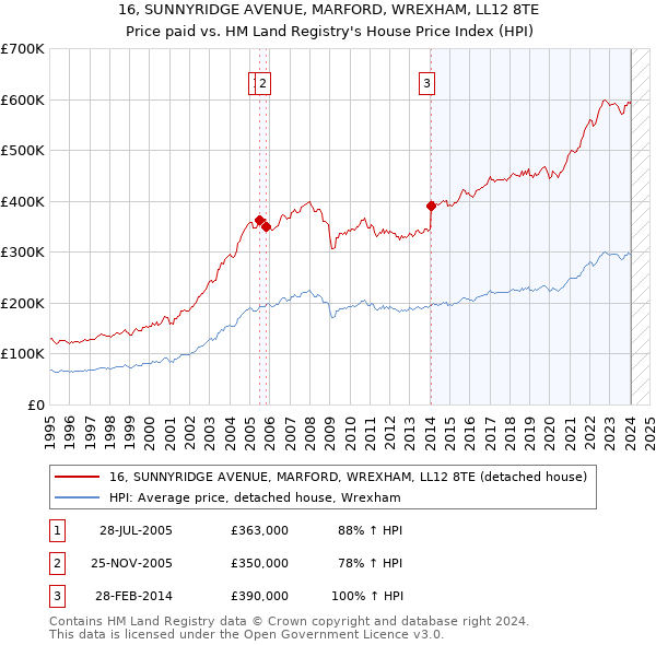 16, SUNNYRIDGE AVENUE, MARFORD, WREXHAM, LL12 8TE: Price paid vs HM Land Registry's House Price Index