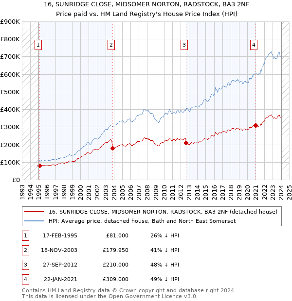 16, SUNRIDGE CLOSE, MIDSOMER NORTON, RADSTOCK, BA3 2NF: Price paid vs HM Land Registry's House Price Index