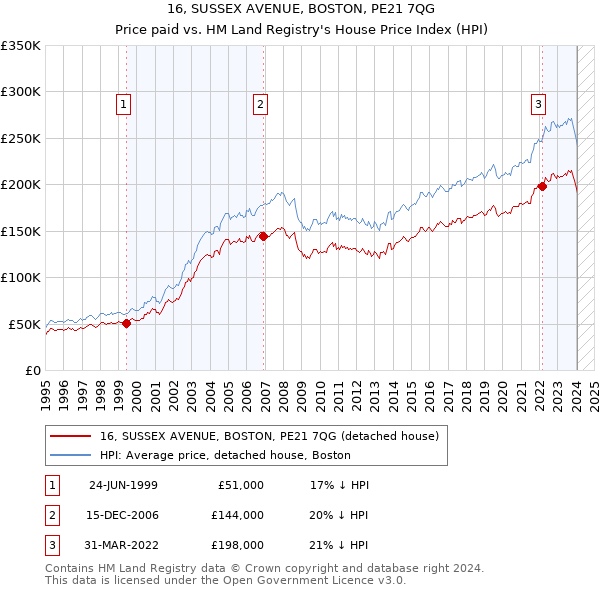 16, SUSSEX AVENUE, BOSTON, PE21 7QG: Price paid vs HM Land Registry's House Price Index