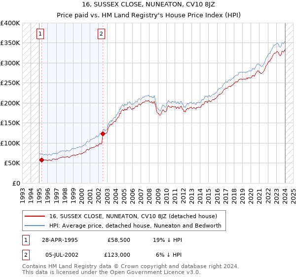 16, SUSSEX CLOSE, NUNEATON, CV10 8JZ: Price paid vs HM Land Registry's House Price Index