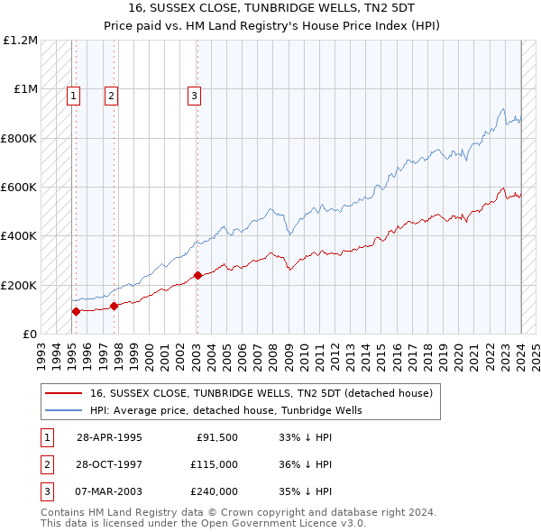 16, SUSSEX CLOSE, TUNBRIDGE WELLS, TN2 5DT: Price paid vs HM Land Registry's House Price Index