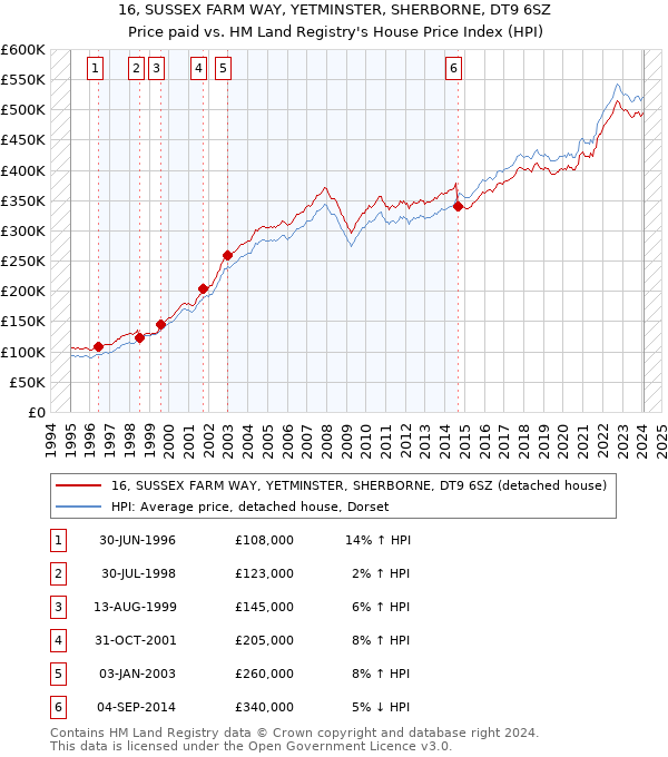 16, SUSSEX FARM WAY, YETMINSTER, SHERBORNE, DT9 6SZ: Price paid vs HM Land Registry's House Price Index