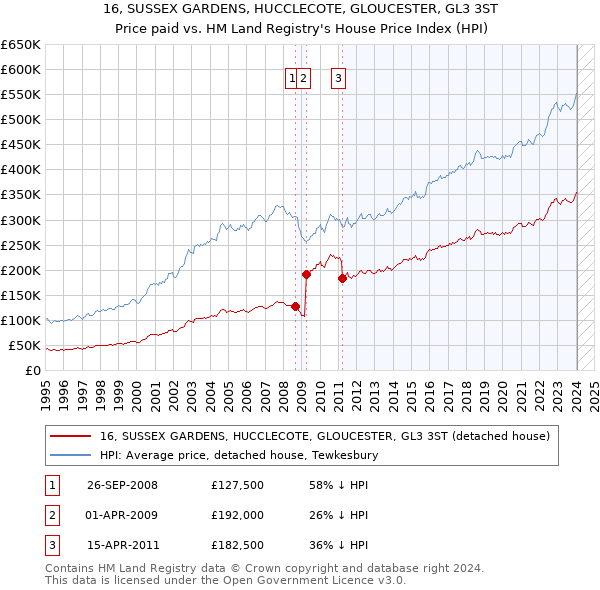 16, SUSSEX GARDENS, HUCCLECOTE, GLOUCESTER, GL3 3ST: Price paid vs HM Land Registry's House Price Index