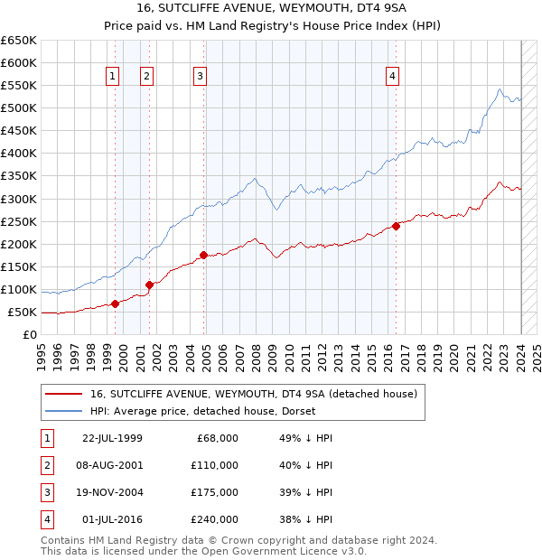16, SUTCLIFFE AVENUE, WEYMOUTH, DT4 9SA: Price paid vs HM Land Registry's House Price Index