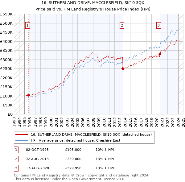 16, SUTHERLAND DRIVE, MACCLESFIELD, SK10 3QX: Price paid vs HM Land Registry's House Price Index