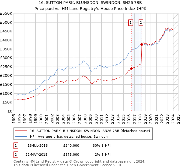 16, SUTTON PARK, BLUNSDON, SWINDON, SN26 7BB: Price paid vs HM Land Registry's House Price Index