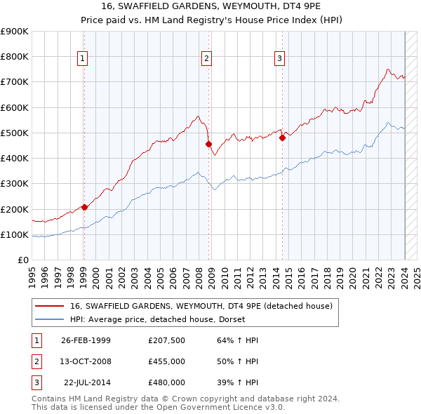 16, SWAFFIELD GARDENS, WEYMOUTH, DT4 9PE: Price paid vs HM Land Registry's House Price Index