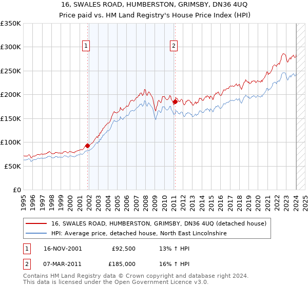 16, SWALES ROAD, HUMBERSTON, GRIMSBY, DN36 4UQ: Price paid vs HM Land Registry's House Price Index