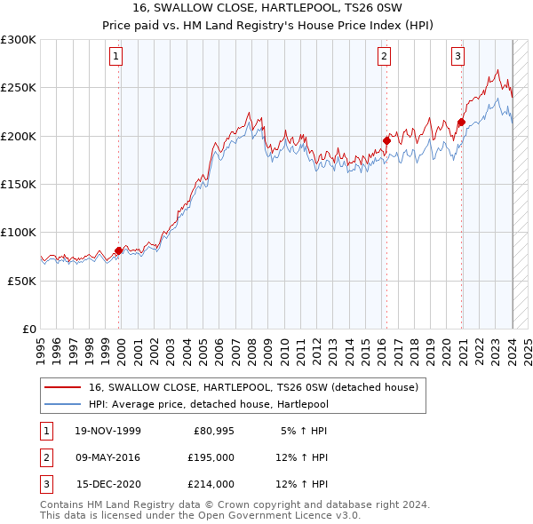 16, SWALLOW CLOSE, HARTLEPOOL, TS26 0SW: Price paid vs HM Land Registry's House Price Index