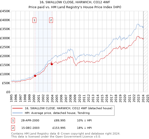 16, SWALLOW CLOSE, HARWICH, CO12 4WF: Price paid vs HM Land Registry's House Price Index
