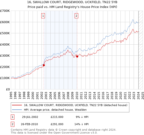 16, SWALLOW COURT, RIDGEWOOD, UCKFIELD, TN22 5YB: Price paid vs HM Land Registry's House Price Index