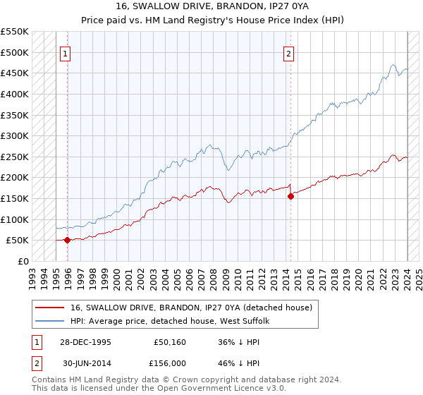 16, SWALLOW DRIVE, BRANDON, IP27 0YA: Price paid vs HM Land Registry's House Price Index