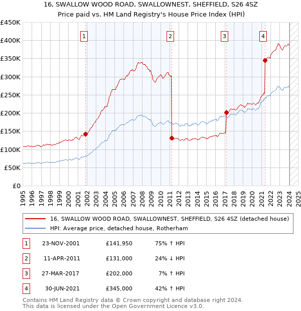 16, SWALLOW WOOD ROAD, SWALLOWNEST, SHEFFIELD, S26 4SZ: Price paid vs HM Land Registry's House Price Index