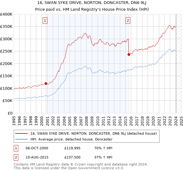 16, SWAN SYKE DRIVE, NORTON, DONCASTER, DN6 9LJ: Price paid vs HM Land Registry's House Price Index