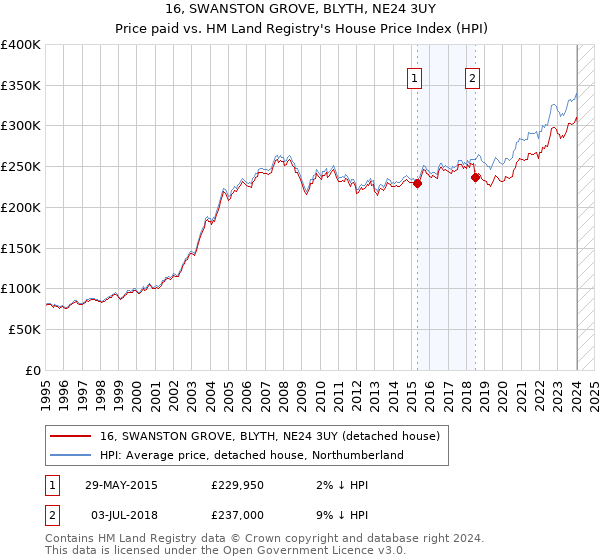 16, SWANSTON GROVE, BLYTH, NE24 3UY: Price paid vs HM Land Registry's House Price Index