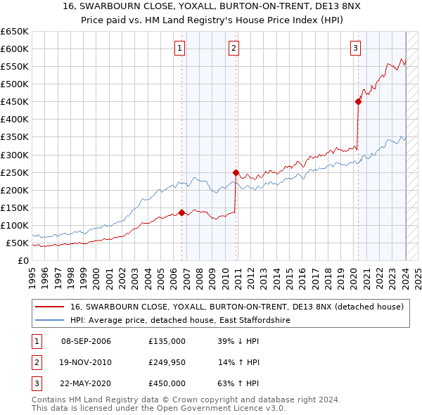 16, SWARBOURN CLOSE, YOXALL, BURTON-ON-TRENT, DE13 8NX: Price paid vs HM Land Registry's House Price Index