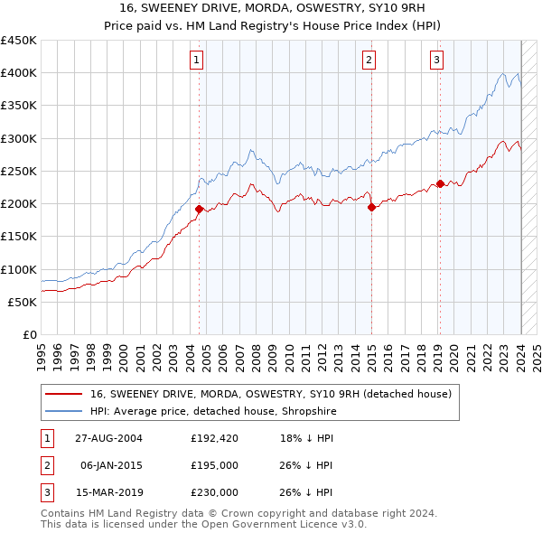 16, SWEENEY DRIVE, MORDA, OSWESTRY, SY10 9RH: Price paid vs HM Land Registry's House Price Index