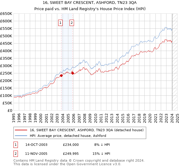 16, SWEET BAY CRESCENT, ASHFORD, TN23 3QA: Price paid vs HM Land Registry's House Price Index