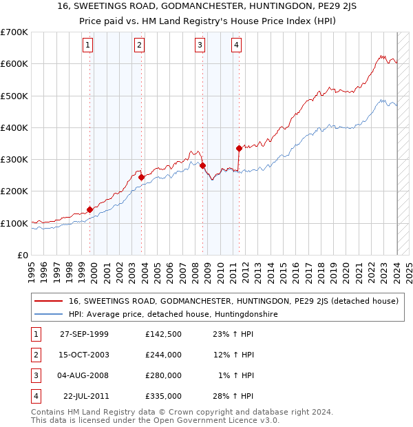 16, SWEETINGS ROAD, GODMANCHESTER, HUNTINGDON, PE29 2JS: Price paid vs HM Land Registry's House Price Index