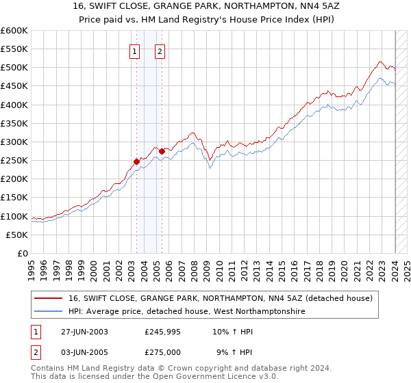 16, SWIFT CLOSE, GRANGE PARK, NORTHAMPTON, NN4 5AZ: Price paid vs HM Land Registry's House Price Index