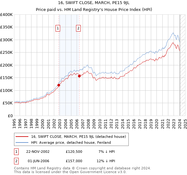 16, SWIFT CLOSE, MARCH, PE15 9JL: Price paid vs HM Land Registry's House Price Index