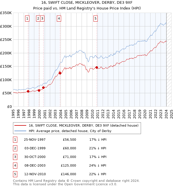 16, SWIFT CLOSE, MICKLEOVER, DERBY, DE3 9XF: Price paid vs HM Land Registry's House Price Index