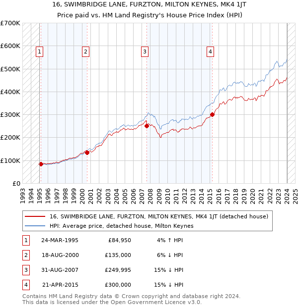 16, SWIMBRIDGE LANE, FURZTON, MILTON KEYNES, MK4 1JT: Price paid vs HM Land Registry's House Price Index