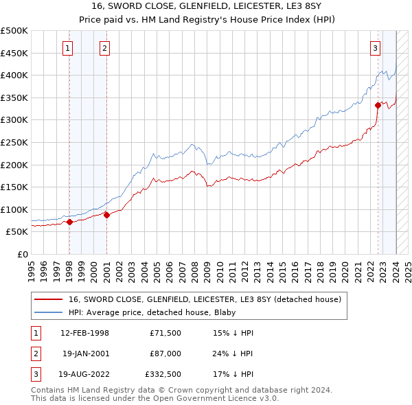 16, SWORD CLOSE, GLENFIELD, LEICESTER, LE3 8SY: Price paid vs HM Land Registry's House Price Index