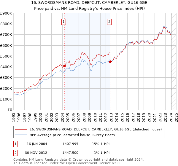 16, SWORDSMANS ROAD, DEEPCUT, CAMBERLEY, GU16 6GE: Price paid vs HM Land Registry's House Price Index