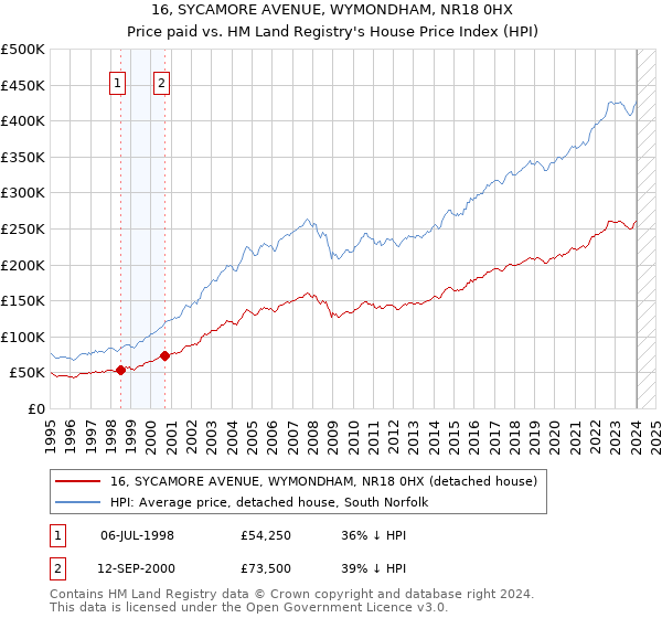 16, SYCAMORE AVENUE, WYMONDHAM, NR18 0HX: Price paid vs HM Land Registry's House Price Index