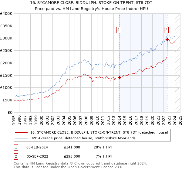 16, SYCAMORE CLOSE, BIDDULPH, STOKE-ON-TRENT, ST8 7DT: Price paid vs HM Land Registry's House Price Index