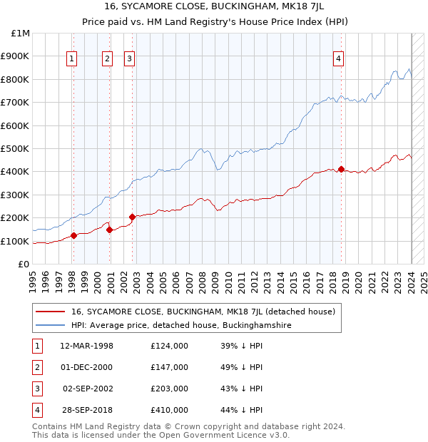 16, SYCAMORE CLOSE, BUCKINGHAM, MK18 7JL: Price paid vs HM Land Registry's House Price Index