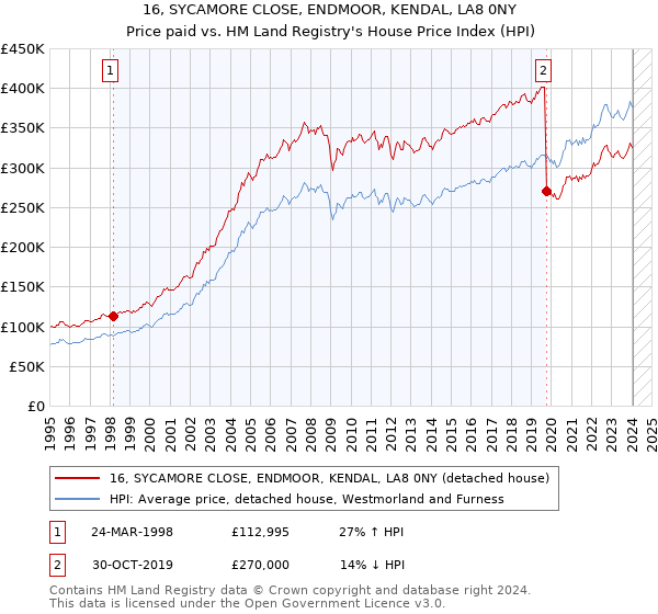 16, SYCAMORE CLOSE, ENDMOOR, KENDAL, LA8 0NY: Price paid vs HM Land Registry's House Price Index
