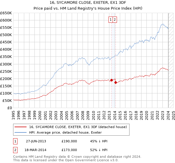 16, SYCAMORE CLOSE, EXETER, EX1 3DF: Price paid vs HM Land Registry's House Price Index