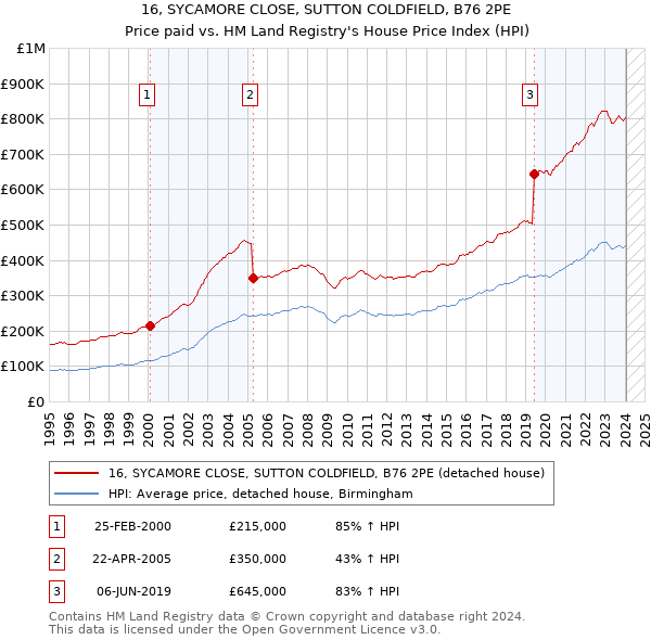 16, SYCAMORE CLOSE, SUTTON COLDFIELD, B76 2PE: Price paid vs HM Land Registry's House Price Index