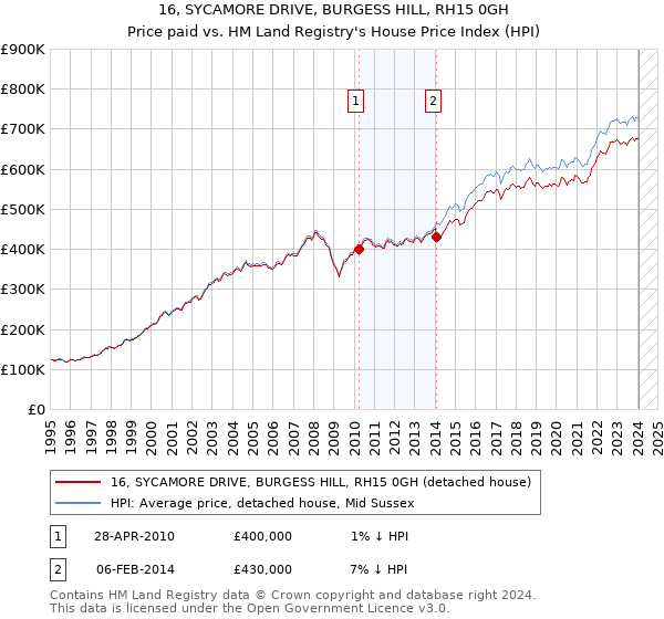 16, SYCAMORE DRIVE, BURGESS HILL, RH15 0GH: Price paid vs HM Land Registry's House Price Index