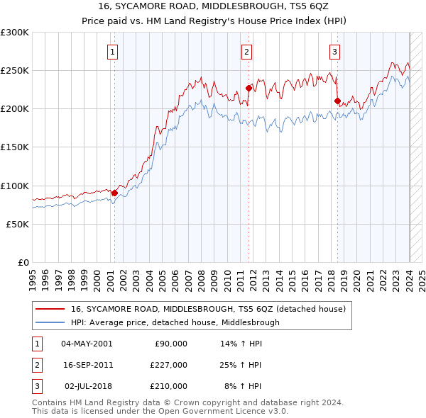 16, SYCAMORE ROAD, MIDDLESBROUGH, TS5 6QZ: Price paid vs HM Land Registry's House Price Index