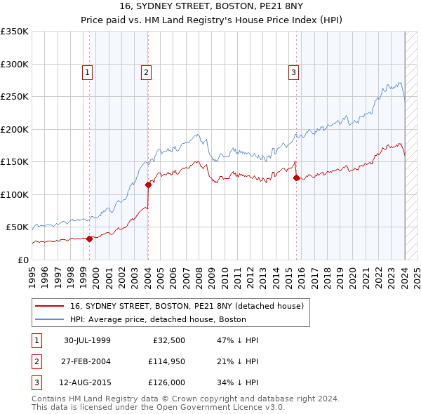 16, SYDNEY STREET, BOSTON, PE21 8NY: Price paid vs HM Land Registry's House Price Index