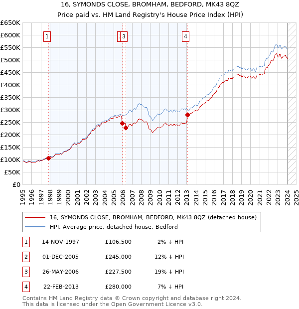 16, SYMONDS CLOSE, BROMHAM, BEDFORD, MK43 8QZ: Price paid vs HM Land Registry's House Price Index